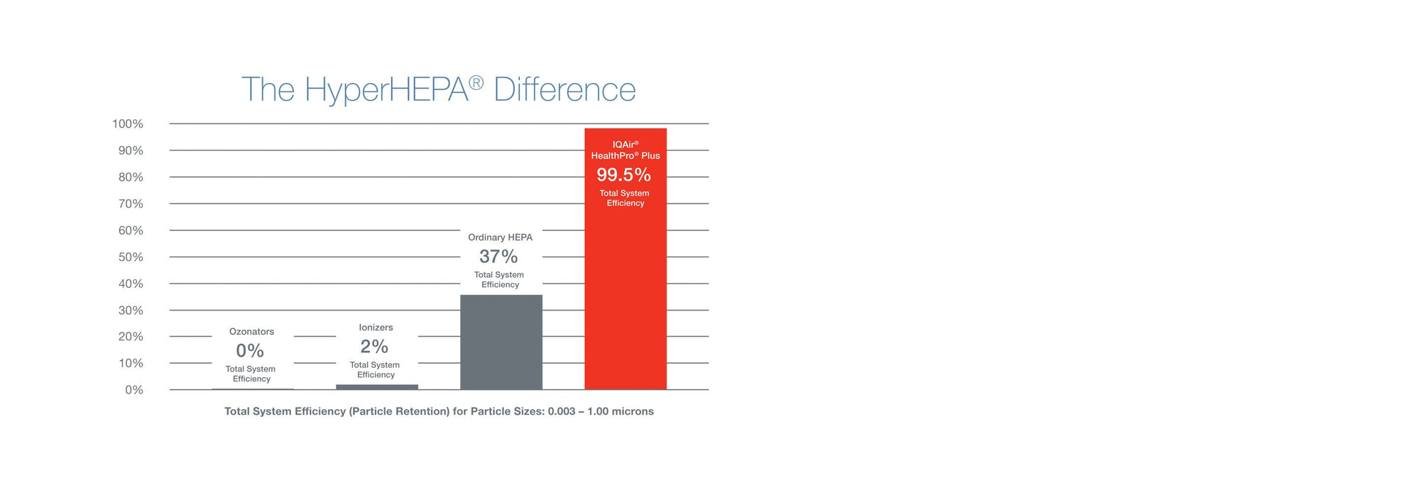 Graph showing difference of filter efficiency