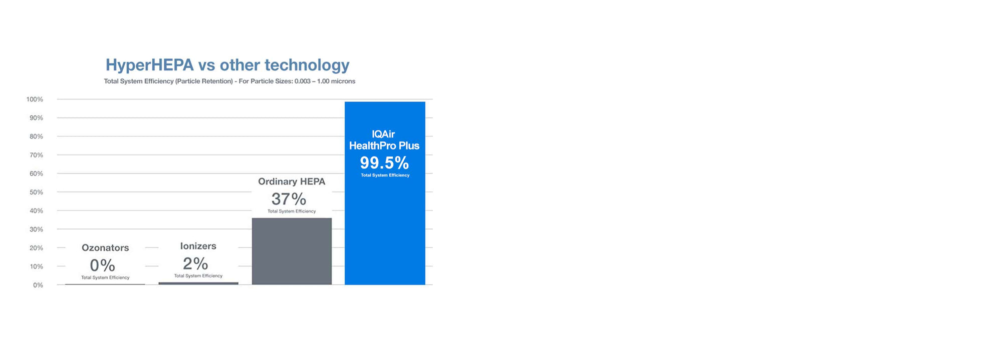 Bar chart showing IQAir’s HyperHEPA technology as 99.5% total system efficiency, outperforming HEPA filters at 37%, with ionizers at 2%, and ozonators at 0%.